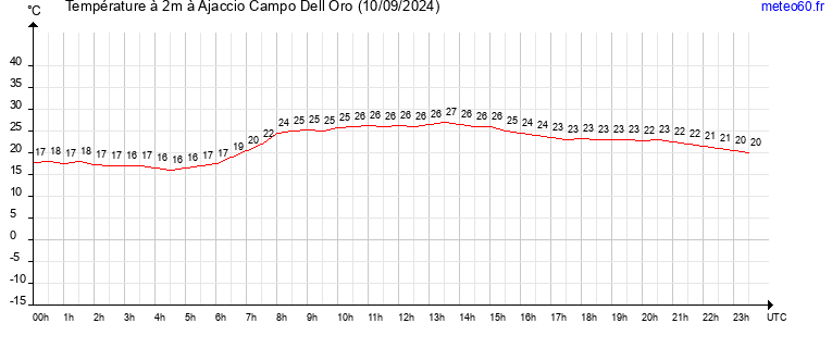 evolution des temperatures