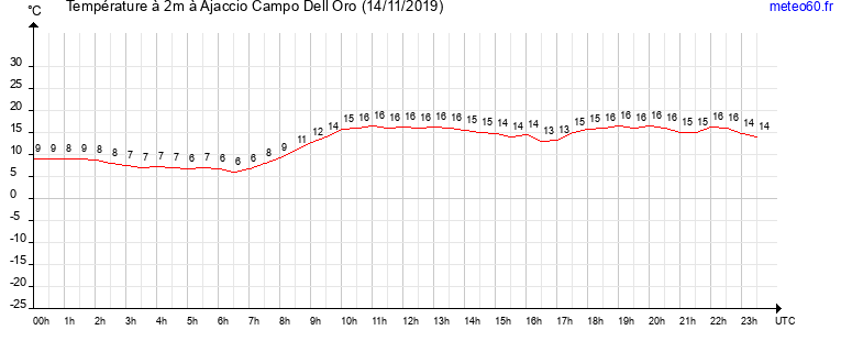 evolution des temperatures