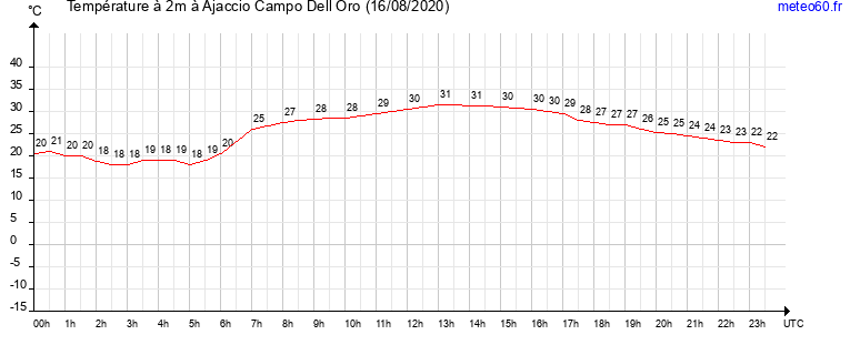 evolution des temperatures