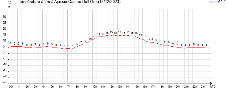 evolution des temperatures