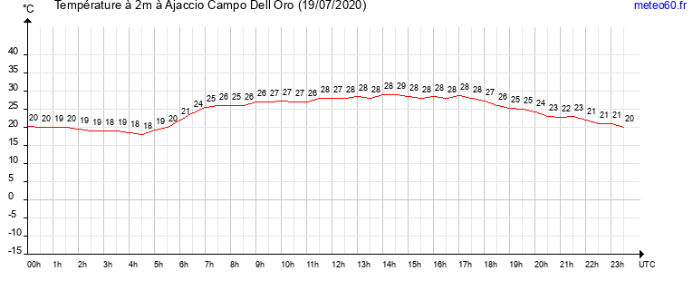 evolution des temperatures