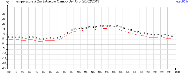 evolution des temperatures