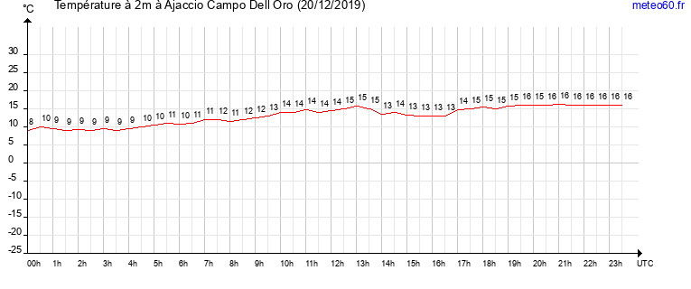 evolution des temperatures