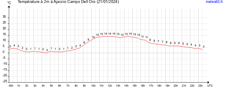 evolution des temperatures