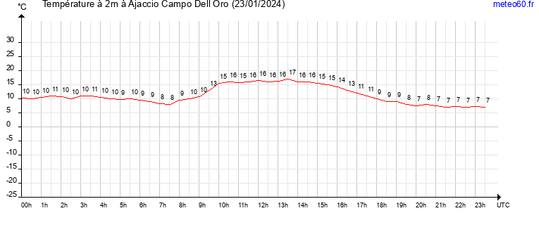 evolution des temperatures