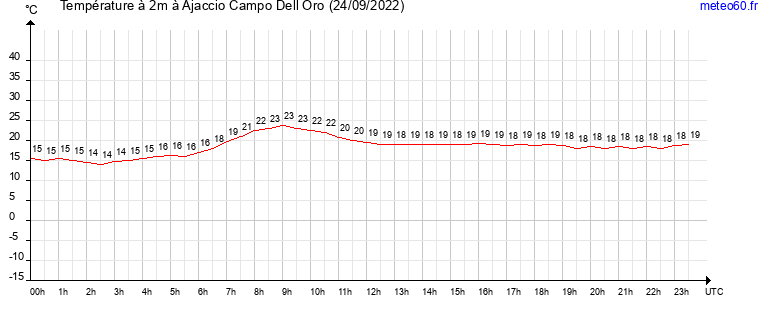 evolution des temperatures