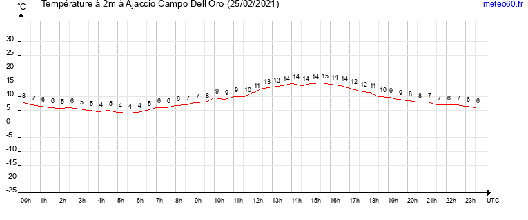 evolution des temperatures