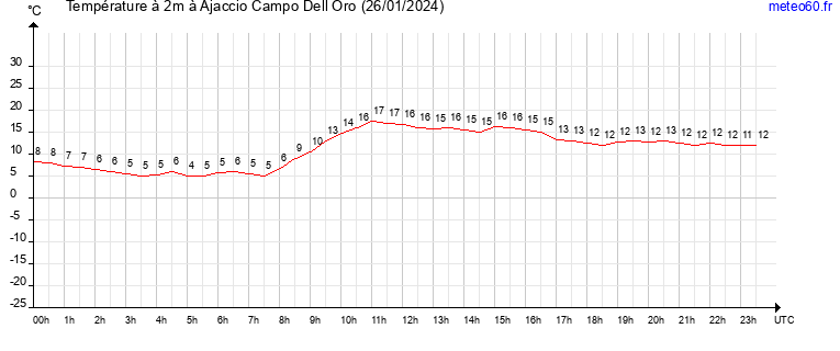 evolution des temperatures