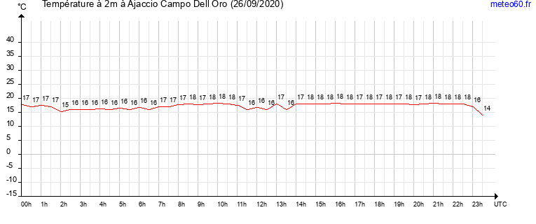 evolution des temperatures