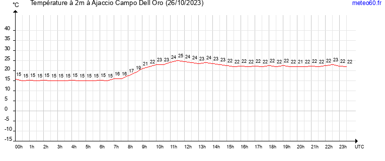 evolution des temperatures