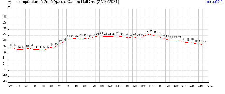 evolution des temperatures