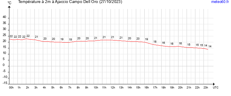 evolution des temperatures