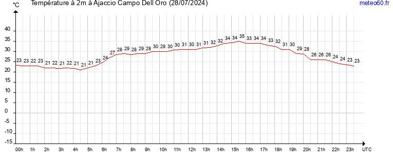 evolution des temperatures