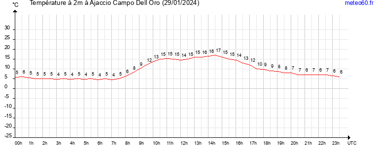 evolution des temperatures