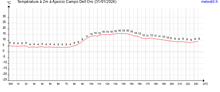 evolution des temperatures