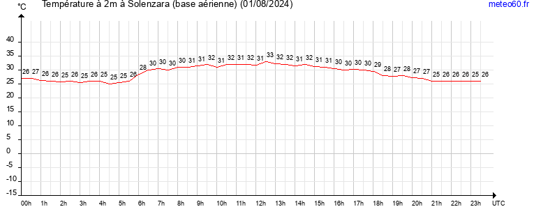 evolution des temperatures