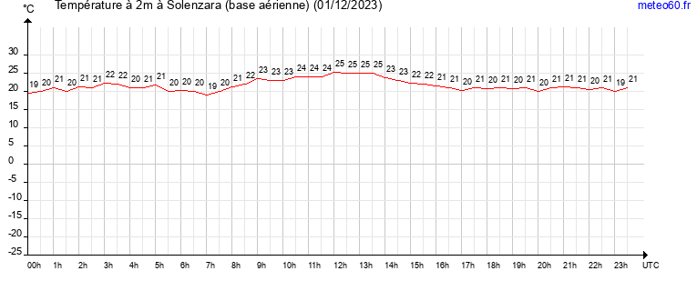 evolution des temperatures