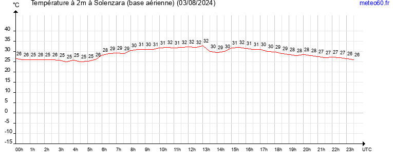 evolution des temperatures