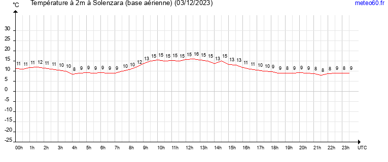 evolution des temperatures