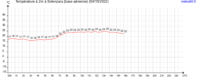 evolution des temperatures