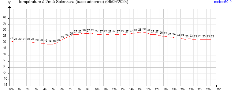 evolution des temperatures