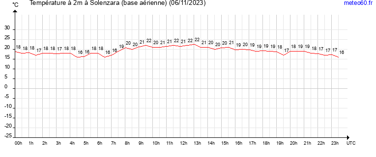 evolution des temperatures