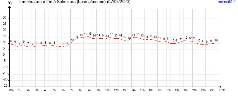 evolution des temperatures