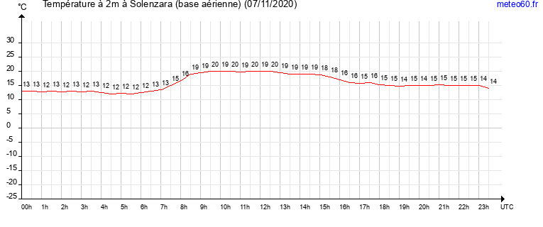 evolution des temperatures