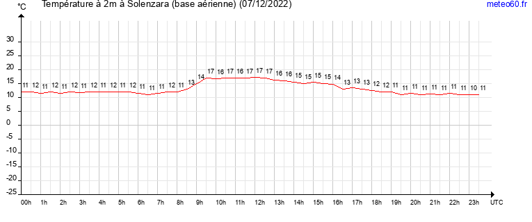 evolution des temperatures