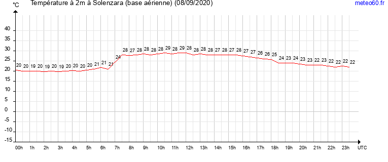 evolution des temperatures