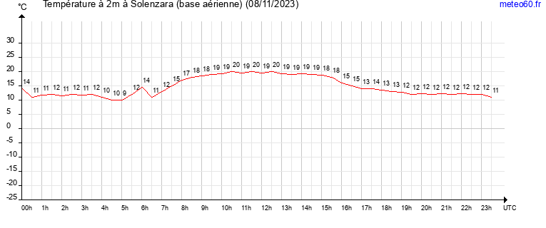 evolution des temperatures