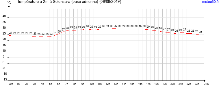 evolution des temperatures