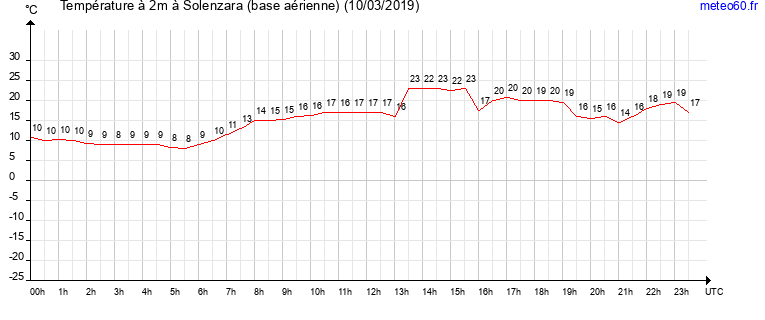 evolution des temperatures