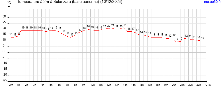 evolution des temperatures