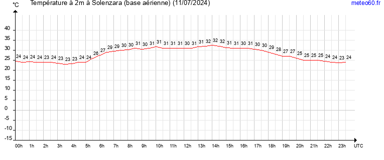 evolution des temperatures