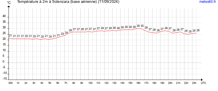 evolution des temperatures