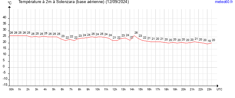 evolution des temperatures