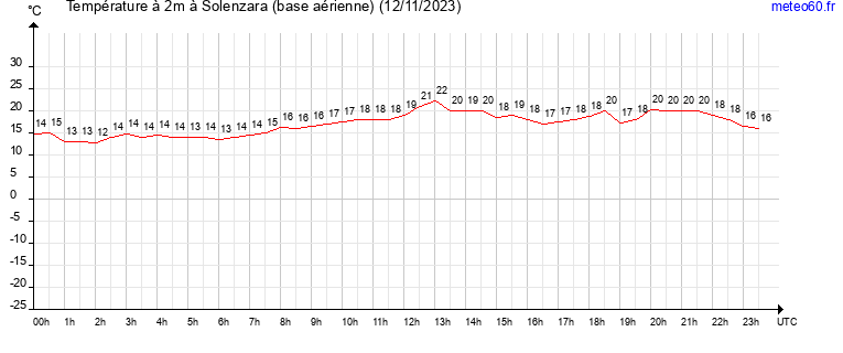 evolution des temperatures