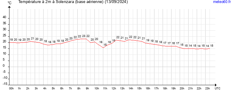 evolution des temperatures