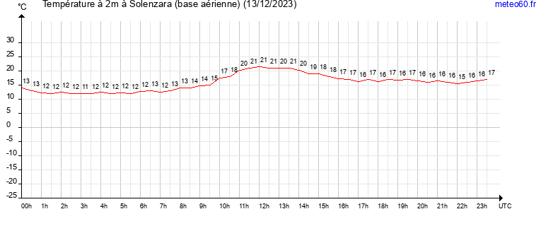 evolution des temperatures