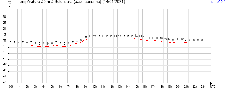 evolution des temperatures