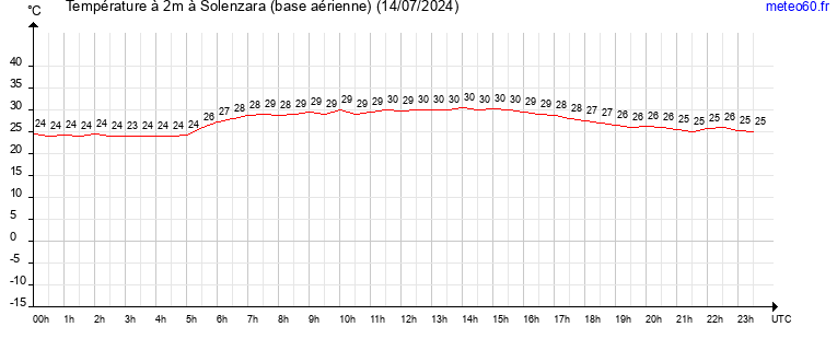 evolution des temperatures