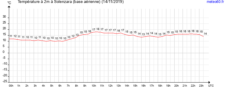 evolution des temperatures