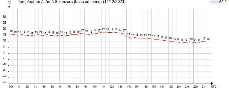 evolution des temperatures