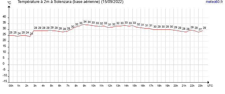 evolution des temperatures