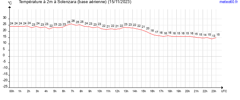 evolution des temperatures