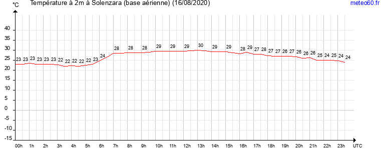 evolution des temperatures