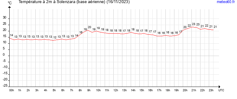 evolution des temperatures