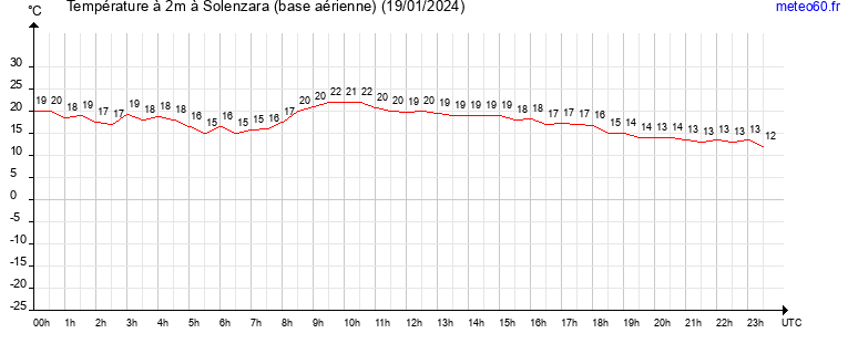 evolution des temperatures