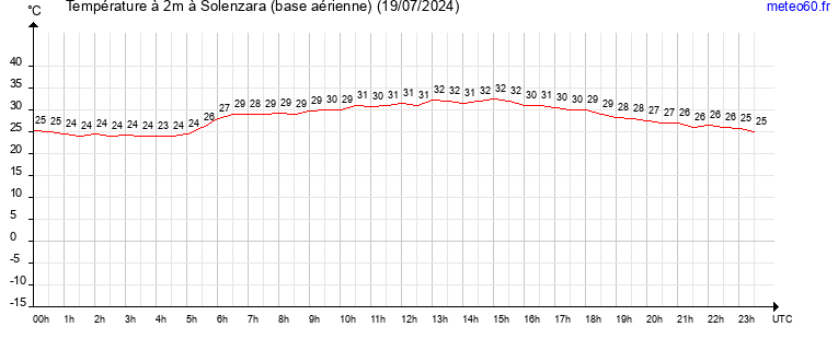 evolution des temperatures